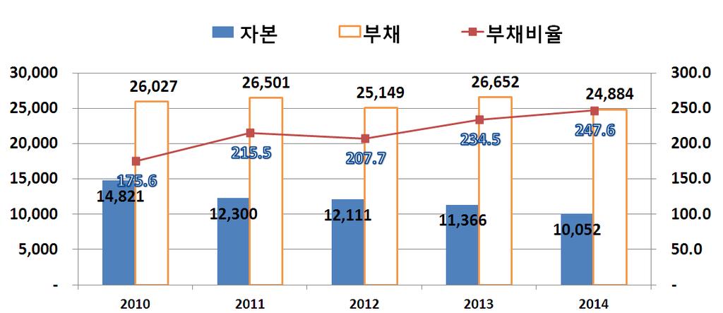 경영실적동향 (2011 2014 년 ) ( 단위 : 백만달러,%) 총이익 15,215 8.5 14,984 (1.5) 15,227 1.6 15,708 3.2 영업이익 951 12.3 1,293 36.0 1,518 17.4 1,659 9.