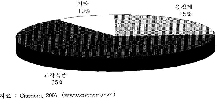 < 그림 4-9> 키틴ㆍ키토산의일본수요동향 (2001 년, 수량 Base)