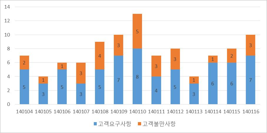 빅데이터분석 > Keyword 업무유형별키워드비율 Volume of the Calls for the current selection Category Calls Count 고객요구사항 고객불만사항 Category 해지처리 30% 보상금신청 24% 업무유형클릭시키워드수표시 12 해지처리 보상금신청 계약 12 2 1 키워드기준업무유형별전체 Count,