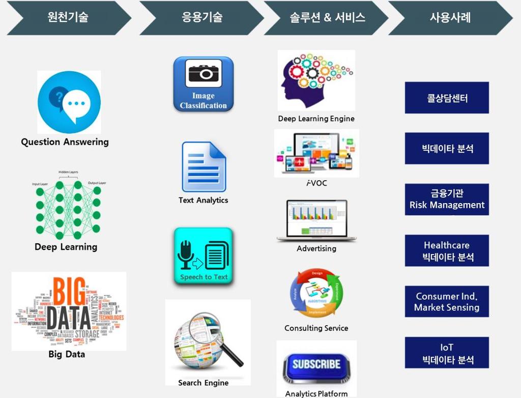 Minds Lab 소개 마인즈랩은 Big Data 와 Deep Learning