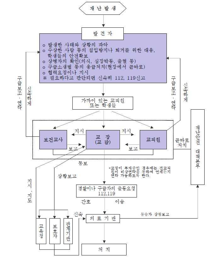 학생이안전하게성장하는환경 2 재난발생시학교대응체계도 각급학교별 안전책임관 ( 교감 ) 및