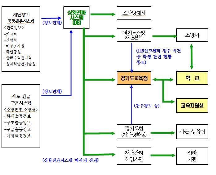 학생이안전하게성장하는환경 4 재난상황정보공유체계구축 1. 기상청기상정보수신 ( 교육지원청, 도교육청해당 ) 문자통보 (SMS) : 핸드폰으로문자메시지제공. 기관별 5명이하 스마트통보 (EDIX): PC기반의기상정보통보프로그램으로해당특 정보발생시사용자의 PC에서팝업, 알림서비스제공.