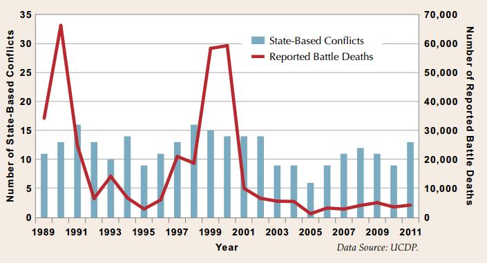 최근 25 년간내전및분쟁감소추세 1989-2011 : 사하라이남아프리카국가내분쟁및내전감소추세 ( 스웨덴웁살라대학교 UCDP 연구소 ) 최근정치안정으로 1990 연대최대 40%