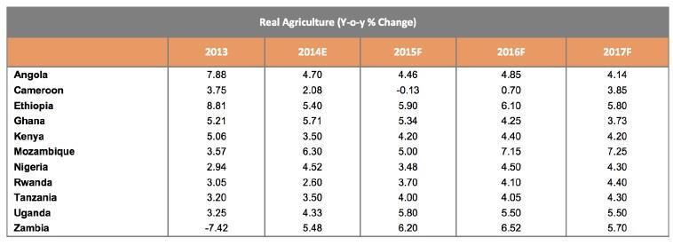 만불 ( 완료 ), 2017~2018 년 1 억불 - 가나농업부, 재무부, 조달공사협업 -