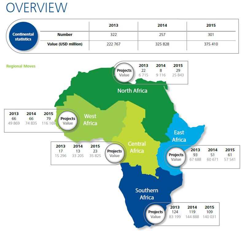 아프리카인프라프로젝트현황 전체 301 건, 3754 억달러 (3 천만달러이상기준 ) 남부 (38%), 동부 (15%), 서부 (30%), 중부 (10%) 에너지발전분야 (28%)
