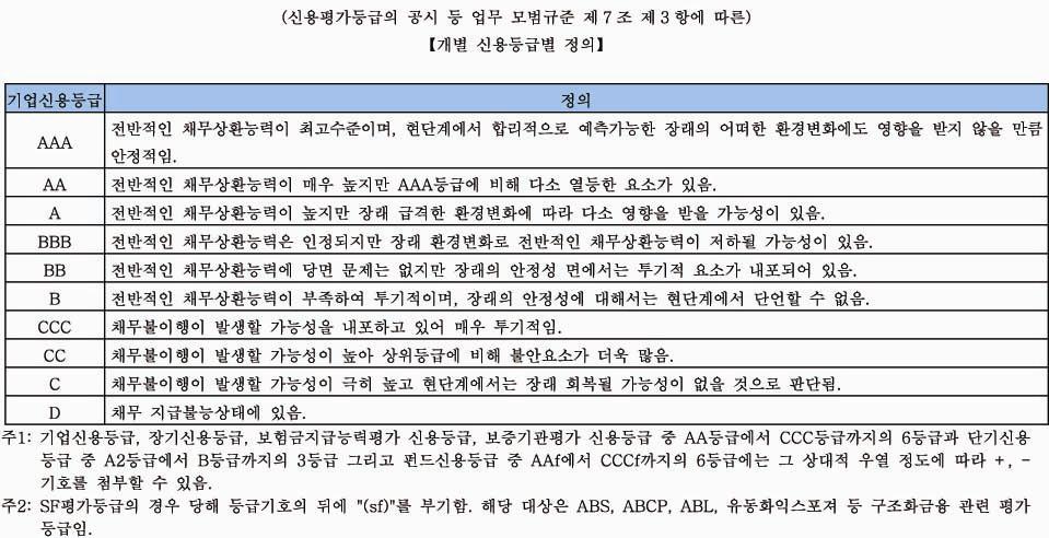 본평가는주요방법론으로업종별신용평가방법론과일반신용평가방법론을적용했습니다. 평가방법론에대한구체적인내용은 NICE신용평가 의홈페이지 www.nicerating.com/ 리서치 / 평가방법론 에서찾아볼수있습니다. 본건신용평가등급산정에이용한중요자료는감사보고서, 사업보고서, 분기 ( 반기 ) 보고서, 경영공시자료, 차입금현황등입니다.