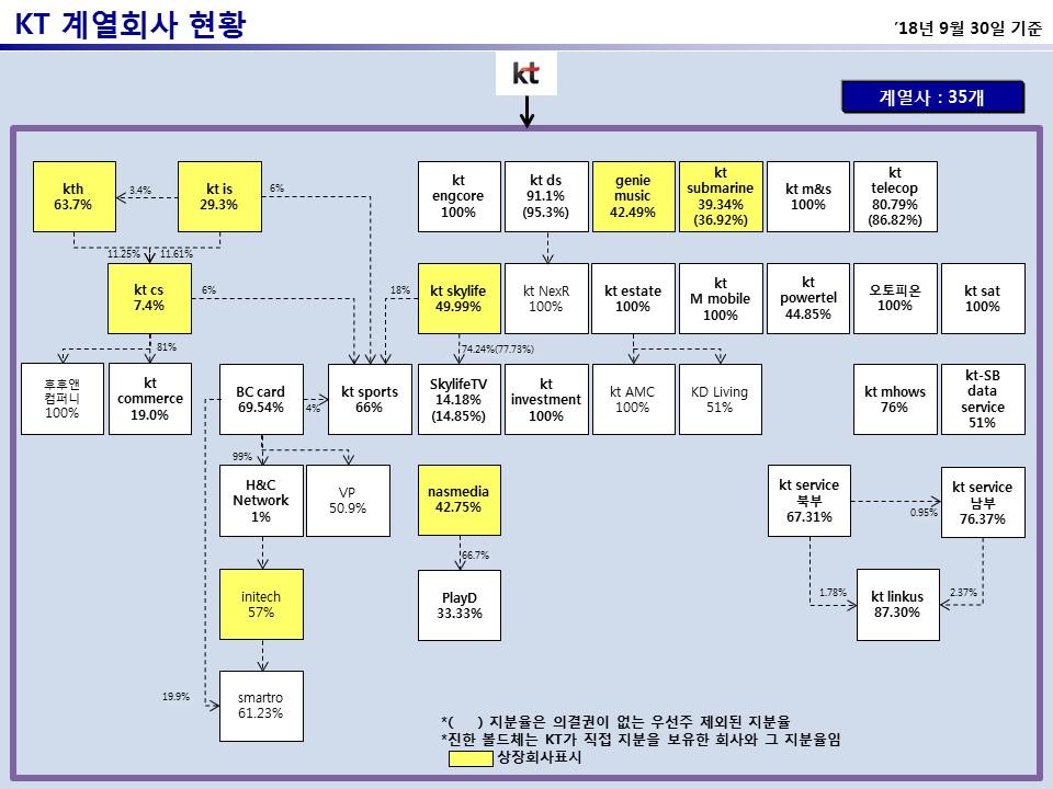 IX. 계열회사등에관한사항 1. 계열회사의현황가. 기업집단의명칭 : 주식회사케이티나. 관련법령상의규제내용 : ' 독점규제및공정거래에관한법률 ' 上상호출자제한기업집단, 채무보증제한기업집단 지정시기 2002 년 규제내용의요약 - 상호출자의금지 - 계열사채무보증금지 - 금융ㆍ보험사의의결권제한 - 대규모내부거래이사회의결및공시 - 비상장회사등의중요사항공시등 다.