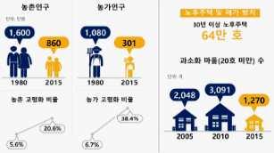 울산광역시농업 농촌및식품산업발전계획 (2018~2022) 10.3.