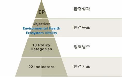 제 1 부 환경성과지수 관리 및 개선방안 < 그림 Ⅲ-1> 환경성과지수의구성체계개괄 2012 EPI의구성체계를좀더자세히살펴보면먼저환경보건목표에는 1환경성질병부담 (Environmental Health), 2대기보건 (Air-Effects on Human Health), 3물보건 (Water-Effects on Human Health)