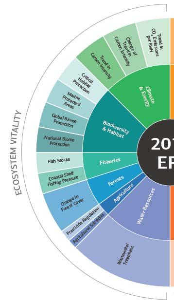 Ⅲ 장 의방식등에대하여검토하도록한다. 2012 EPI 분석 및 2014 EPI 의 변화 < 그림 Ⅲ-6> 2014 EPI 구성체계자료 : 2014 EPI full report: framework.