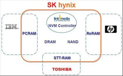 III. NAND: 3D NAND 이후 Vertical ReRAM 도입할전망 1. 3D Cross-Point: 주요메모리업체모두개발중. 시장확대는회의적앞서기술했던바와같이, 3D Cross-Point 기술은삼성전자, SK하이닉스, Toshiba, SanDisk 등의주요메모리업체로부터수년간연구개발되고있다.