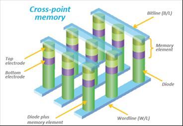 3D XPoint는 Transistor를사용하지않는 Cross-Point Array 구조 로돼있고, Stacks수도높일수도있다.