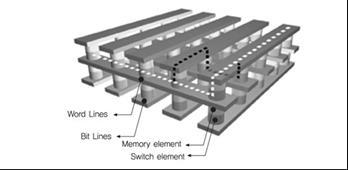 1) Cross-Point Array 구조 는교차하는상 / 하부의전극사이에 Memory Cell이배치되는데, Memory Cell로는 ReRAM(Resistive RAM),