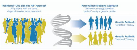 유전체기반정밀의료연구동향 Traditional "One-Size-Fits-All" Approach All patients with the same diagnosis receive same treatment Personalized Medicine Approach