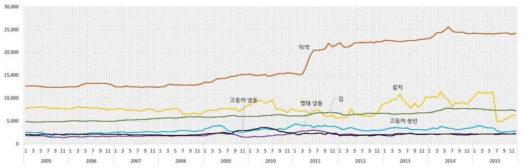 < 그림 1-1> 수산물월별소매가격 자료 :