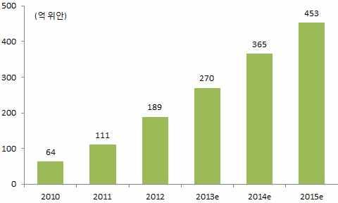최근중국사치품소비자의온라인 B2C 구매증가세가두드러짐 - 중국의온라인쇼핑규모는 2013년약 2,960억달러 (2.