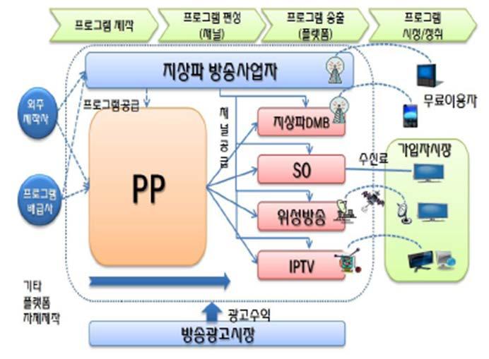 제 7 장방송산업 215 나. 방송산업가치사슬구조와특성 한국의방송산업은 1990년까지국 공영방송체제로순수민간방송이없는, 즉방송산업이형성되지않은시기로규정할수있다.
