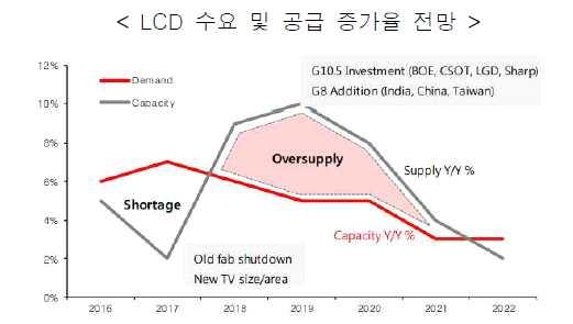 ( 참고 ) 중국發 LCD 공급과잉 ( 중국發공급과잉 ) 중국정부의적극적지원하에 BOE, CSOT 등中주요 업체들이대규모 LCD 투자를감행, 10.