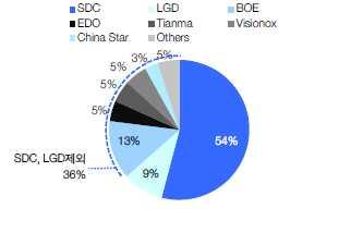 4. 국외기업 OLED 투자현황 ( 중소형 OLED 를중심으로 ) ( 중국 ) BOE 를필두로 GVO(Visionox) EDO Tianma 등중국업체들이 OLED 투자에적극적으로나서고있어, 중국의 OLED 생산능력이중소형패널위주로급증할것이예상되며, 한국업체의 CAPA 기준점유율은 17 년 90% 대에서 20 년 60% 대로하락할전망 중소형 OLED