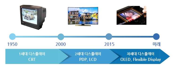 2. 디스플레이발전과정 ( 개요 ) 디스플레이산업은 1950 년대브라운관 TV 보급과함께본격적으로성장하였으며, 1990~2000 년대평판디스플레이의전환을거쳐현재는차세대디스플레이로의전환이나타나고있음