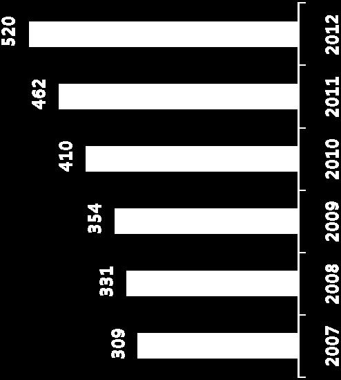 01. 안정적 LCD 시장성장 TV IT (Notebook & Monitor) LCD TV 의대중화지속 : 07~ 12 CAGR 20% 성장 중국을비롯한신흥시장의급성장 선진국시장지속적인교체수요발생 ( 디지털방송, LED, 3D)