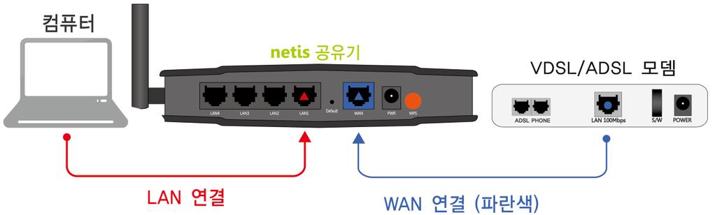 1. 케이블설치 1-1 인터넷회선연결방법 1. 인터넷모뎀에연결되어있는 LAN 케이블을분리하여공유기 LAN( 검정색 ) 포트에연결합니다. 2.