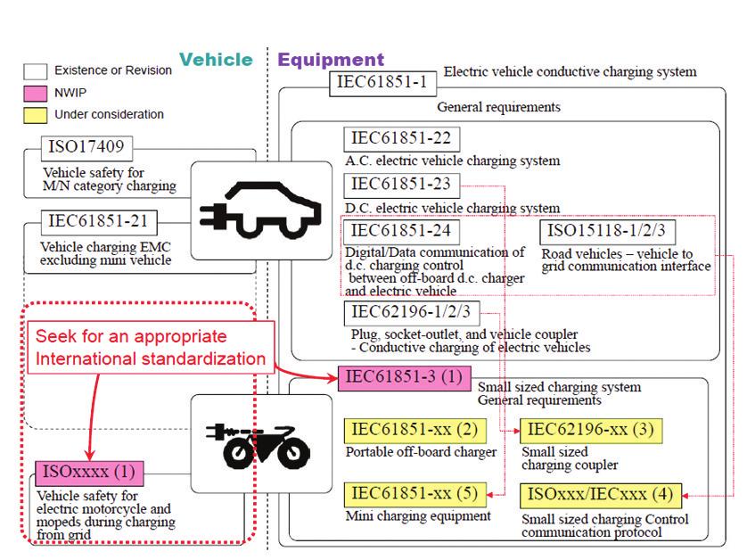 전기자동차와전기이륜차에대한주요표준프레임워크 국제전기기술위원회 (IEC) 에서도전기자동차의기술개발이활발해짐에따라 TC69(Electric road vehicles and electric industrial trucks)