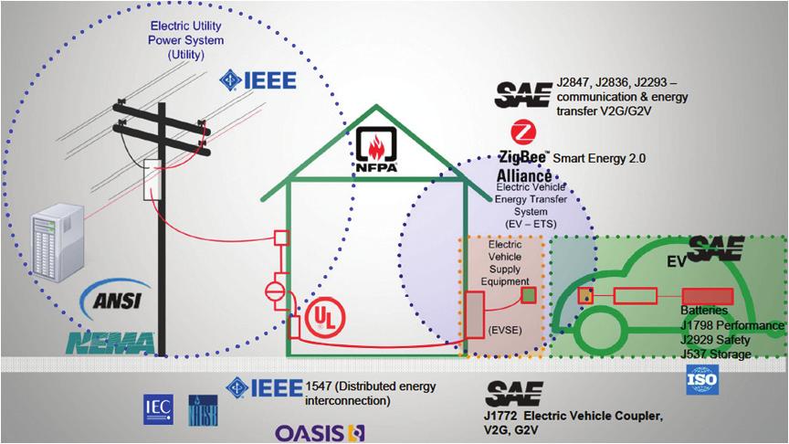 미국전기전자학회인 IEEE에서도 IEEE-SA(Society Association) 을통해전기자동차의전력망연계관련표준화의중요성이대두됨에따라 SCC21(Fuel cells, Photovoltaics,