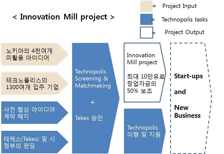 , Innovation Mill 32) (2009) - R&D, (), ( ), VC() -,,,.
