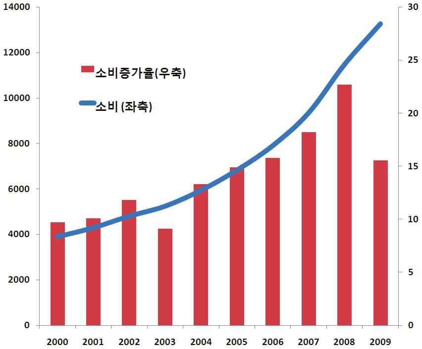124 글로벌경제이슈 소비시장추이 GDP 성장기여도 ( 십억위안 ) (%) (%p) 자료 : 중국통계국자료 : EIU 중국은 세계의공장 에서 세계소비대국 으로변모하는중 중국의정치, 경제,