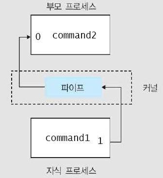 쉘파이프 쉘파이프기능 [shell] command1 command2 자식프로세스가실행하는