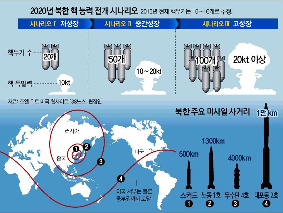 결론을내렸다. 그리고북한에또다른핵시설이있어북한이이를활용 하면핵분열성물질을핵무기 79 개분량까지확보할수있다고내다봤다 ( 박진영 2015). < 그림 3> 2020 년북한핵능력전개시나리오와주요미사일사거리 자료 : 동아일보, 2015 년 2 월 26 일자.