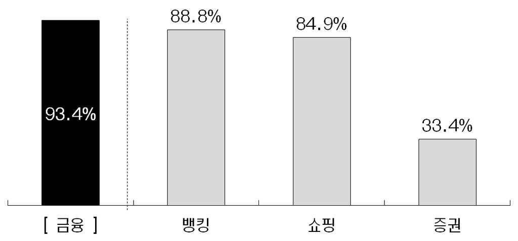 이용목적별필요도를살펴보면, 5점만점을기준으로모든이용목적이 3점을상회하며, 특히인터넷금융서비스중뱅킹, 쇼핑과정보서비스중뉴스, 생활정보, 지식검색의필요도가 4점을상회하여유선초고속인터넷이용자들에게필요한서비스로인식됨을알수있다. 이하에서는각이용목적별로인지여부및이용경험, 지불의사금액등을살펴본다. 2. 이용목적별유선초고속인터넷이용편익가.