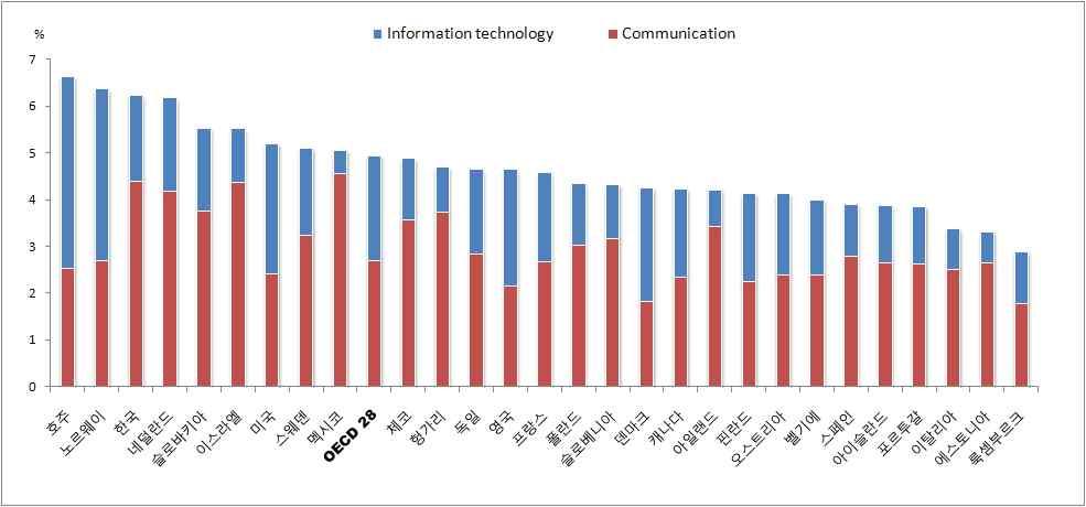 제 4 절통신비및이용패턴관련해외사례 1. OECD 주요국현황가. 가구당 ICT 지출비용정보통신기술 (ICT: Information and Communication Technologies) 이일상속에서점차그역할이확대되면서가구내에서 ICT에지출하는비용도점차증가하였다. 특히, 최근에는 ICT 중에서도이동통신서비스관련확산및활용이가장두드러지게나타나고있다.