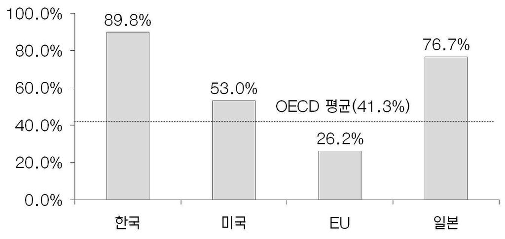 나. 무선인터넷 주요국의인구 1 백명당무선인터넷보급률을살펴보면, 우리나라는 89.8% 에이르러 OECD 평균 (41.3%) 대비 2.2 배가량높은것으로나타난다.