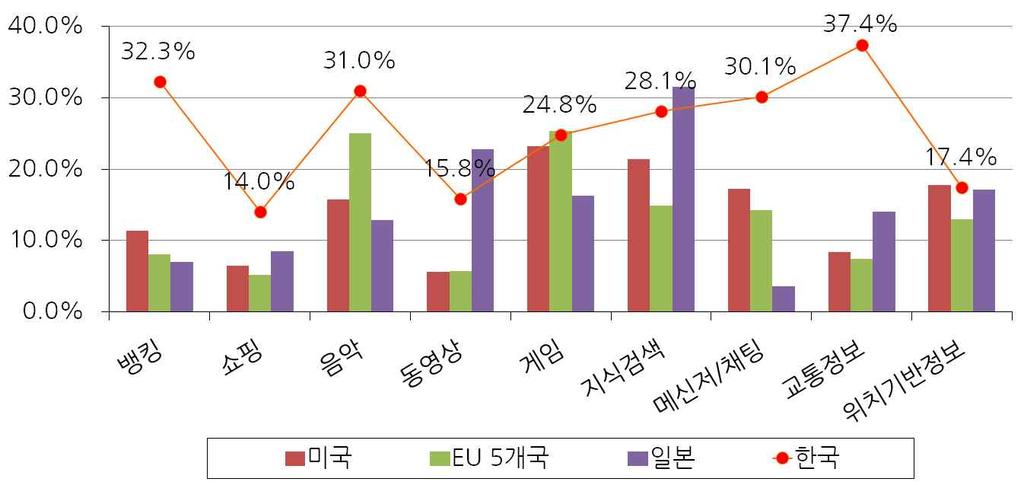 그림 2-35 주요국의무선인터넷이용목적별이용자비율 주 : 1) 한국은최근 1 년간이용경험이있는응답자기준이며, 미국과 EU 5 개국은 10 년 10~12 월, 일본은 10 년 12 월이용자기준 2) EU 5 개국은영국, 프랑스, 독일, 이탈리아, 스페인자료 : 1) 한국 : KISDI 설문조사 (2011b) 2) 미국, EU 5 개국, 일본 :