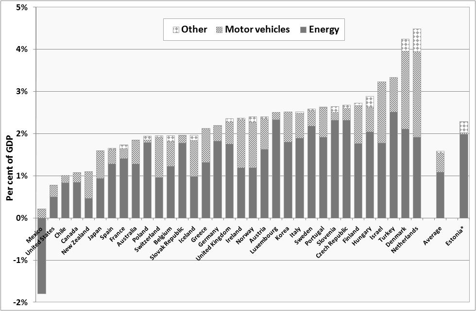 < 그림 Ⅴ-1> 주요국의자동차관련세제의 GDP 대비비중 자료 : IEA(www.iea.org) 자동차세제및에너지세제의세부담수준을국제적비교를통해우리나라세부담수준의조정을논하는것은바람직하지못하다.
