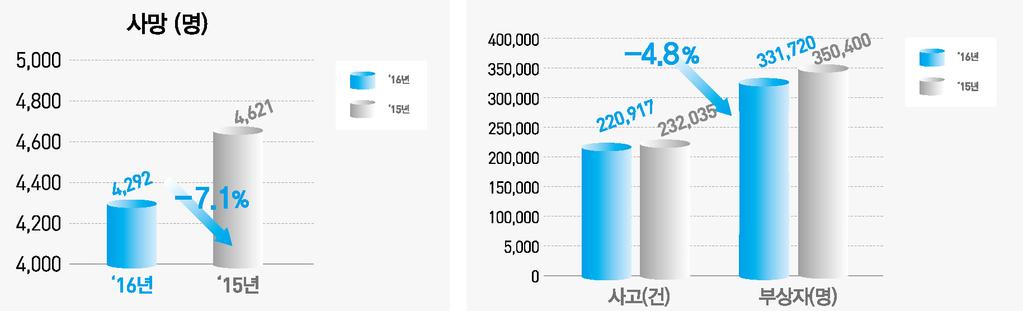 일러두기 2016 년도교통사고세부분석요약 1 교통사고현황 전체교통사고 구 분 사고 ( 건 ) 사망 ( 명 ) 부상 ( 명 ) 2016년 220,917 4,292 331,720 2015년 232,035 4,621