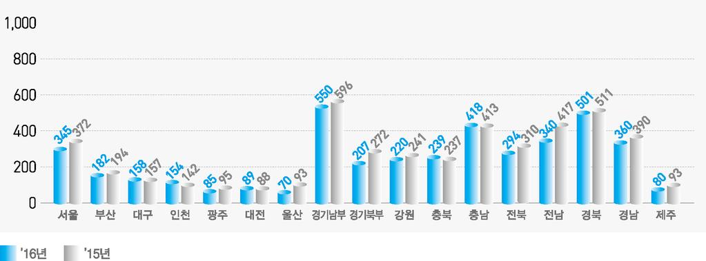 5) - 3 6 8 1 월순으로감소 지방청별 구분계서울부산대구인천광주대전울산경기남부 경기북부 강원충북충남전북전남경북경남제주 16년 4,292 345 182 158 154 85 89 70 550 207 220 239 418 294 340 501 360 80 15년 4,621 372 194 157 142 95 88 93 596 272 241 237