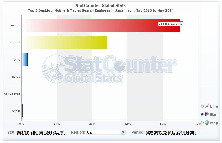 중국 검색엔진 점유율 바이두 62%, 360 23.6%, 구글 8.9% (2013.5~2014.