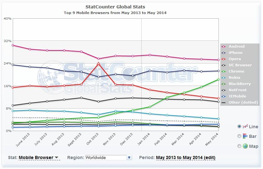 글로벌 모바일 브라우저 점유율 안드로이드 25%, 아이폰 21%, 크롬