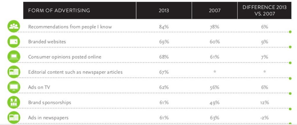 1.1.3 최적 홍보.광고 전략이해 2013년 3분기 Nielsen 보고서4 는 각종 홍보 및 광고 등에 대한 소비자의 신뢰도를 보여 주고 있다. 아는사람으로부터 소개를 받는 경우 신뢰도가 84%(1위), 제대로 구축된 자체 브랜드 홈페이지5가 69%(2위) 이다.