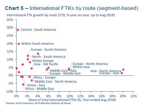 Ⅱ. 글로벌항공운송시장 자료 : IATA, Markit [ 그림 Ⅱ-8] 전세계주요지역별국제선 FTK 성장률및기간별무역성장률분석 아태지역의국제선 FTK 성장률은전년동월대비 1.4% 로, 5년평균 (4.