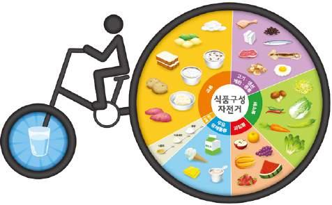 한국인을위한건강식생활모형 건강한식생활의다른말은균형잡힌식생활일것입니다. 즉각기다른영양소를담고있는여러식품군을알맞은양으로고르게섭취해야건강에도움이된다는의미입니다.