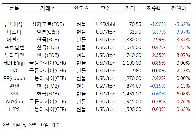 Aug-17 Oct-17 Nov-17 Jan-18 Mar-18 May-18 Jul-18 Aug-18 주간보고서 석유화학 8 월 2 주차 218.8.6~8.