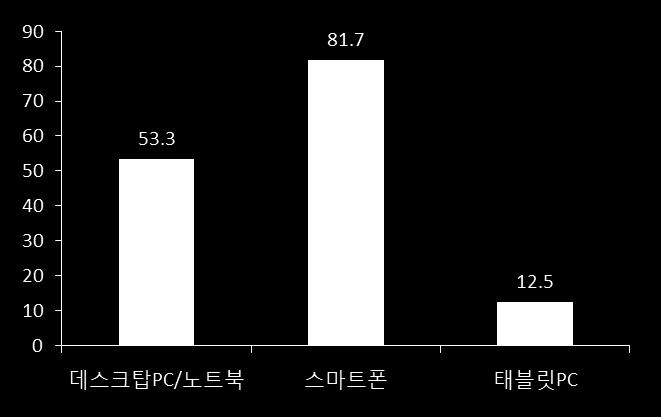 분 ) 일평균재생시간 ( 분 ) 시간점유율 (%) Daum 12.47 3.