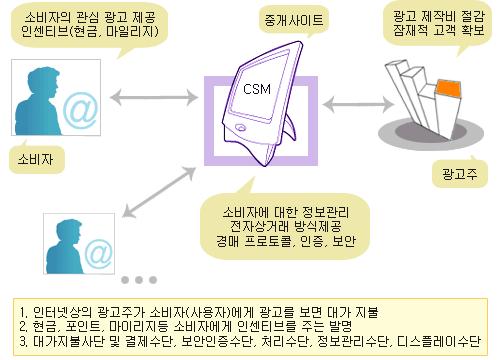 영업방법특허의예 :