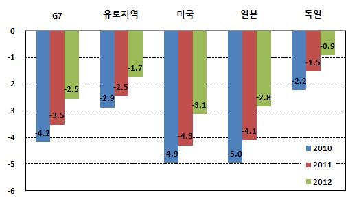 Ⅱ. 2011 년세계경제전망 2011 년세계경제및한국경제전망 1. 세계경제전망 전년에비해둔화되었지만하반기로갈수록회복 ( 연 4%, 上 3. 9 下 4.