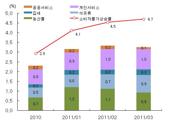 2011 년세계경제및한국경제전망 5.