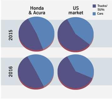 미국혼다자동차, 지속가능하고스마트한물류로시장점유율확대 미국혼다자동차는특정모델의재고부족이라는역경을극복하고북미시장에서판매 증가를달성함 2015년 4월부터시작된물류변화시도가성공적인결과를이끌어냈음 최근미국자동차시장에서대형차량 (SUV 및트럭 ) 판매가미국혼다의예상보다빠르게증가함 하지만혼다의주요판매모델은판매량이적거나세단에집중되어있었음